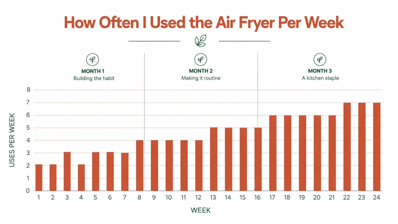 Chart showing weekly cooking frequency with the CHEFMAN air fryer over six months, from occasional to near-daily