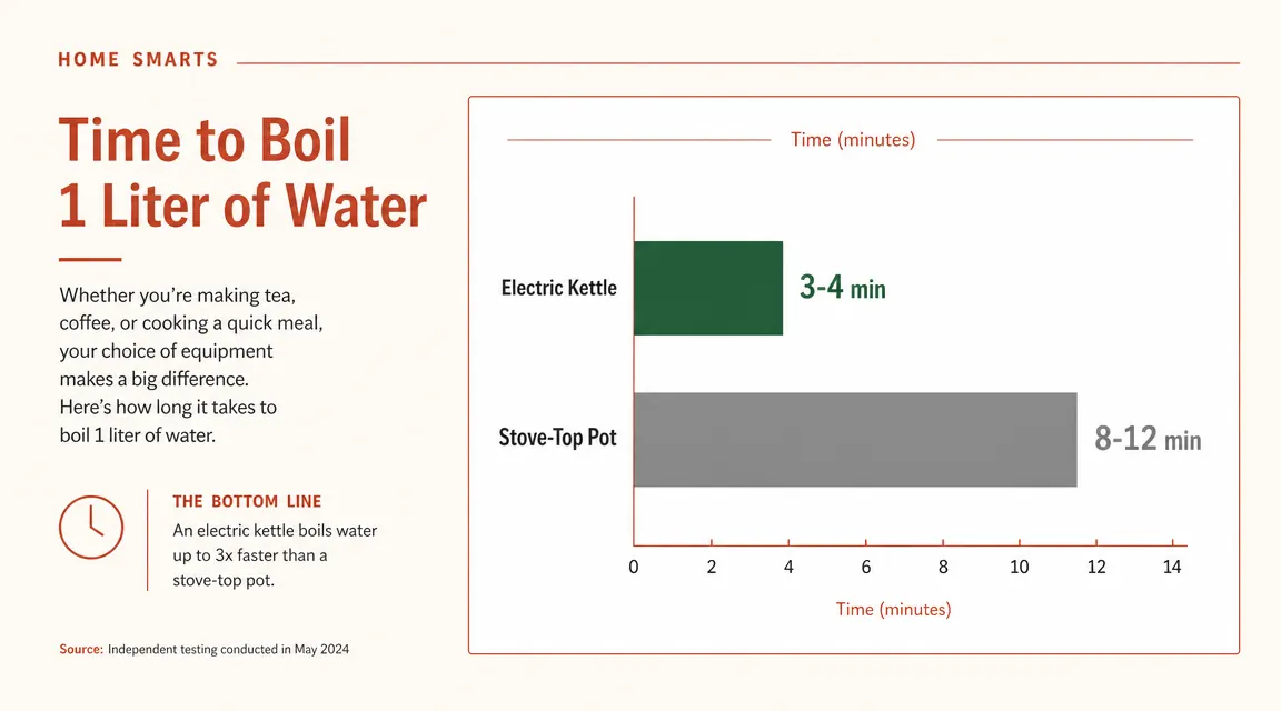 Side-by-side comparison chart: electric kettle boils in 3-4 minutes versus stove-top pot taking 8-12 minutes