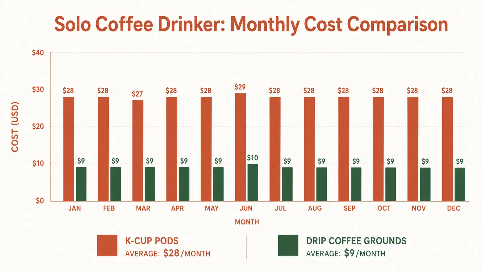 Chart showing monthly pod cost versus making drip coffee over 12 months