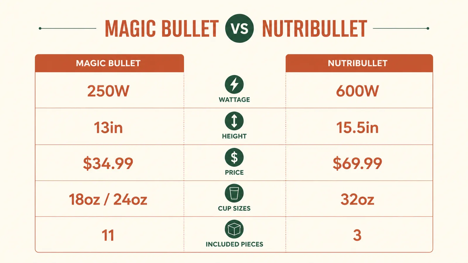 Side-by-side size comparison chart of Magic Bullet and NutriBullet blenders showing footprint and height
