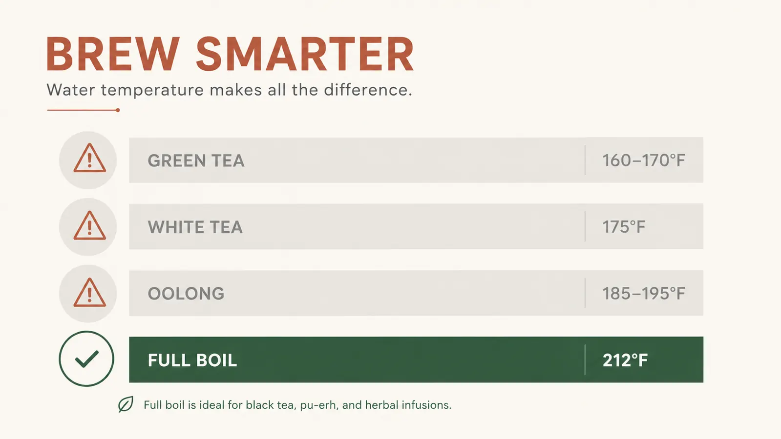 Comparison chart showing water temperature ranges for green tea, white tea, oolong, and boiling, with a note that the Mueller kettle only reaches full boil