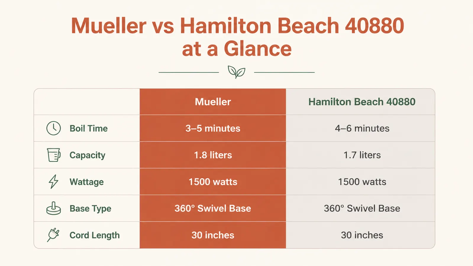 Chart comparing boil time, capacity, wattage, and cord length for Mueller vs Hamilton Beach kettles